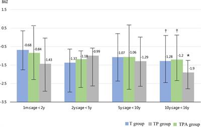 Growth and anemia among children with tuberculosis infection at different sites in Southwest China